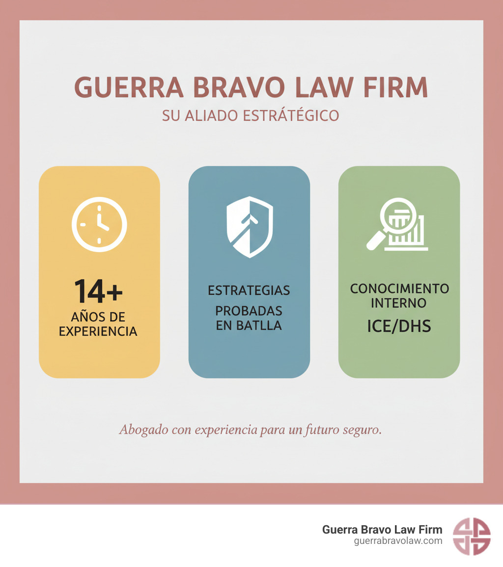 Infografía con estadísticas de Guerra Bravo Law Firm: 14+ años de experiencia, estrategias probadas en batalla, conocimiento interno de ICE/DHS - Abogado con experiencia infographic Infografía con estadísticas de Guerra Bravo Law Firm: 14+ años de experiencia, estrategias probadas en batalla, conocimiento interno de ICE/DHS - Abogado con experiencia infographic