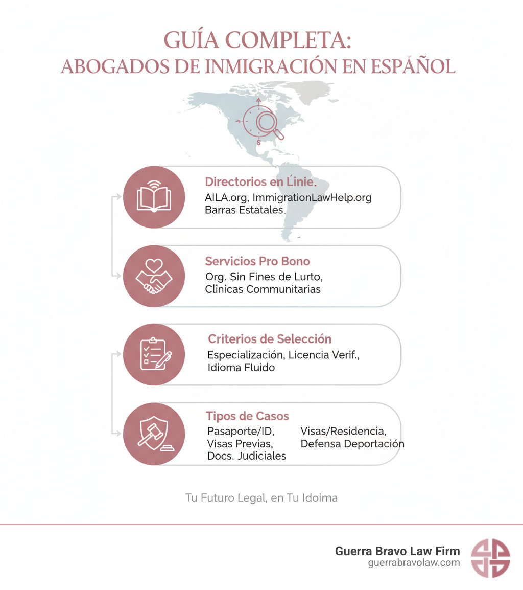 Guía completa para encontrar abogados de inmigración que hablen español, incluyendo directorios en línea, servicios pro bono, criterios de selección, documentos necesarios para la consulta inicial, y tipos de casos que manejan - abogados de inmigración en español cerca de mi infographic Guía completa para encontrar abogados de inmigración que hablen español, incluyendo directorios en línea, servicios pro bono, criterios de selección, documentos necesarios para la consulta inicial, y tipos de casos que manejan - abogados de inmigración en español cerca de mi infographic