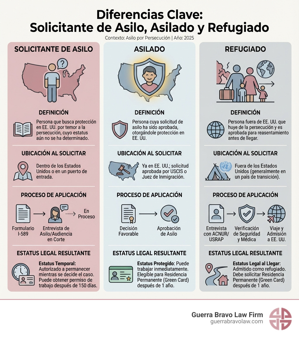 infográfico mostrando las diferencias entre solicitante de asilo, asilado y refugiado, incluyendo definiciones, ubicación al solicitar, proceso de aplicación y estatus legal resultante - Asilo por persecucion infographic