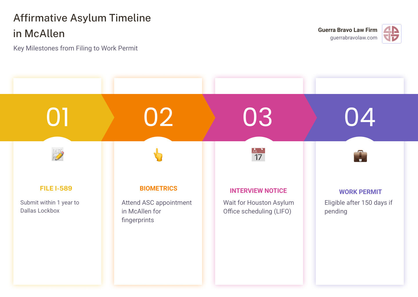 Affirmative asylum timeline from Form I-589 filing to work permit eligibility in McAllen Texas - asylum affirmative Affirmative asylum timeline from Form I-589 filing to work permit eligibility in McAllen Texas - asylum affirmative