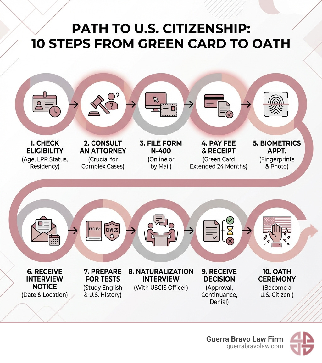 Infographic showing 10 steps from Green Card to U.S. Citizenship Oath Ceremony: Step 1 Check Eligibility (age, LPR status, residency), Step 2 Consult an Attorney, Step 3 File Form N-400 online or by mail, Step 4 Pay Filing Fee and receive receipt notice (Green Card extended 24 months), Step 5 Attend Biometrics Appointment, Step 6 Receive Interview Notice, Step 7 Prepare for English and Civics Tests, Step 8 Attend Naturalization Interview with USCIS officer, Step 9 Receive Decision (approval, continuance, or denial), Step 10 Take the Oath of Allegiance at the Naturalization Ceremony - attorney for citizenship infographic Infographic showing 10 steps from Green Card to U.S. Citizenship Oath Ceremony: Step 1 Check Eligibility (age, LPR status, residency), Step 2 Consult an Attorney, Step 3 File Form N-400 online or by mail, Step 4 Pay Filing Fee and receive receipt notice (Green Card extended 24 months), Step 5 Attend Biometrics Appointment, Step 6 Receive Interview Notice, Step 7 Prepare for English and Civics Tests, Step 8 Attend Naturalization Interview with USCIS officer, Step 9 Receive Decision (approval, continuance, or denial), Step 10 Take the Oath of Allegiance at the Naturalization Ceremony - attorney for citizenship infographic