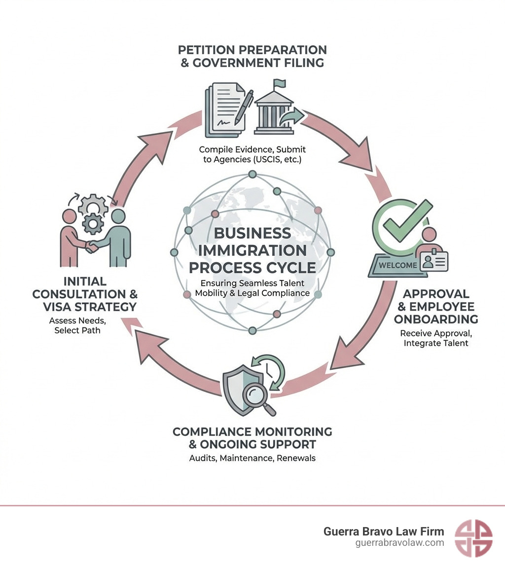 Infographic showing the business immigration process: from initial consultation and visa strategy selection, through petition preparation and government filing, to approval and employee onboarding, with compliance monitoring as an ongoing cycle - business immigration lawyer infographic Infographic showing the business immigration process: from initial consultation and visa strategy selection, through petition preparation and government filing, to approval and employee onboarding, with compliance monitoring as an ongoing cycle - business immigration lawyer infographic