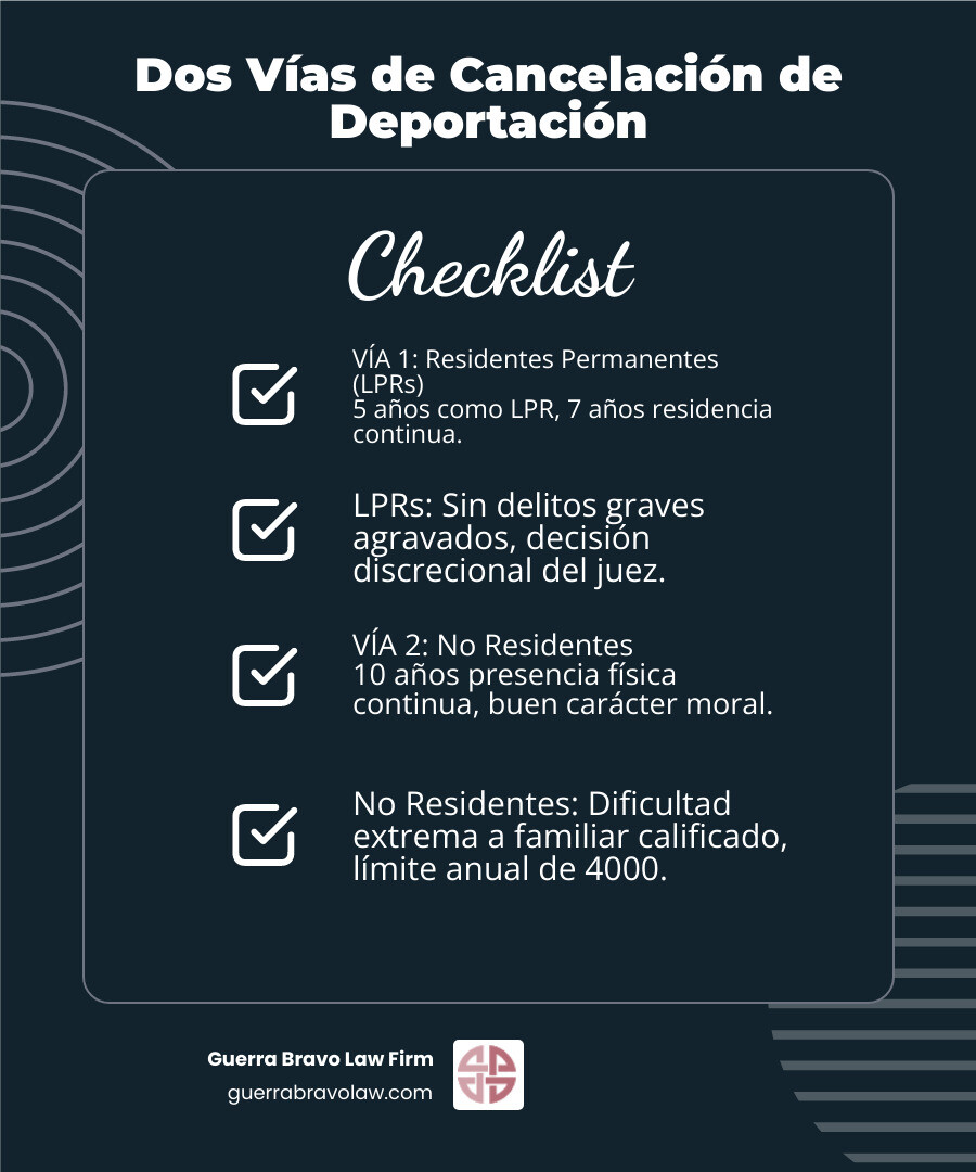 Infografía mostrando las dos vías principales para la cancelación de deportación: Vía 1 para Residentes Permanentes Legales requiriendo 5 años como LPR, 7 años de residencia continua, sin delitos graves agravados, y decisión discrecional del juez; Vía 2 para No Residentes requiriendo 10 años de presencia física continua, buen carácter moral, familiar calificado ciudadano o residente, dificultad excepcional y extremadamente inusual, y límite anual de 4000 aprobaciones - Cancelacion de deportacion infographic checklist-dark-blue Infografía mostrando las dos vías principales para la cancelación de deportación: Vía 1 para Residentes Permanentes Legales requiriendo 5 años como LPR, 7 años de residencia continua, sin delitos graves agravados, y decisión discrecional del juez; Vía 2 para No Residentes requiriendo 10 años de presencia física continua, buen carácter moral, familiar calificado ciudadano o residente, dificultad excepcional y extremadamente inusual, y límite anual de 4000 aprobaciones - Cancelacion de deportacion infographic checklist-dark-blue