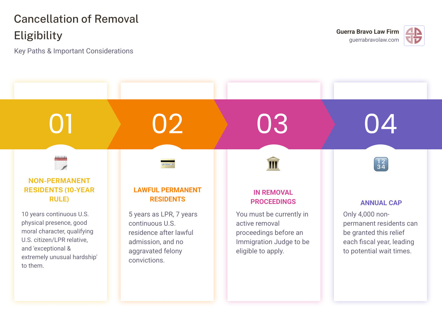 infographic showing the eligibility pathway for cancellation of removal with two main branches: one for lawful permanent residents showing 5 years as LPR plus 7 years continuous residence with no aggravated felonies, and another for non-permanent residents showing 10 years physical presence plus good moral character plus qualifying US citizen or LPR relatives plus exceptional hardship, both leading to an immigration judge decision - deportation cancellation of removal infographic pillar-4-steps infographic showing the eligibility pathway for cancellation of removal with two main branches: one for lawful permanent residents showing 5 years as LPR plus 7 years continuous residence with no aggravated felonies, and another for non-permanent residents showing 10 years physical presence plus good moral character plus qualifying US citizen or LPR relatives plus exceptional hardship, both leading to an immigration judge decision - deportation cancellation of removal infographic pillar-4-steps