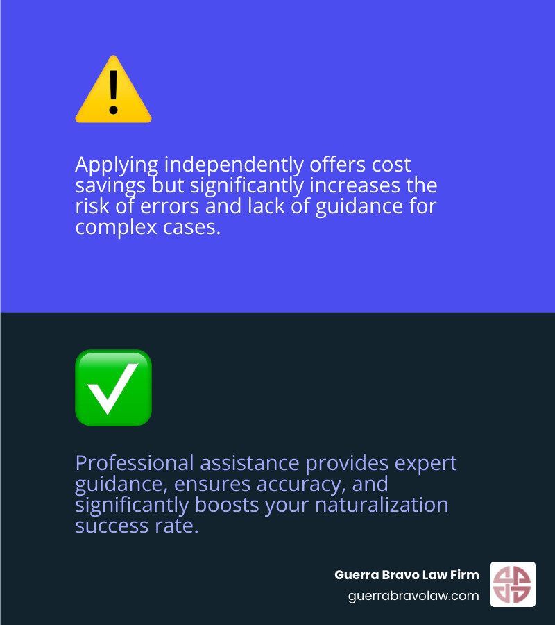 Comparison chart showing pros and cons of applying for US citizenship on your own versus with professional assistance, highlighting cost, complexity, risk of errors, guidance for complex cases, and peace of mind - citizenship application assistance infographic 2_facts_emoji_blue Comparison chart showing pros and cons of applying for US citizenship on your own versus with professional assistance, highlighting cost, complexity, risk of errors, guidance for complex cases, and peace of mind - citizenship application assistance infographic 2_facts_emoji_blue