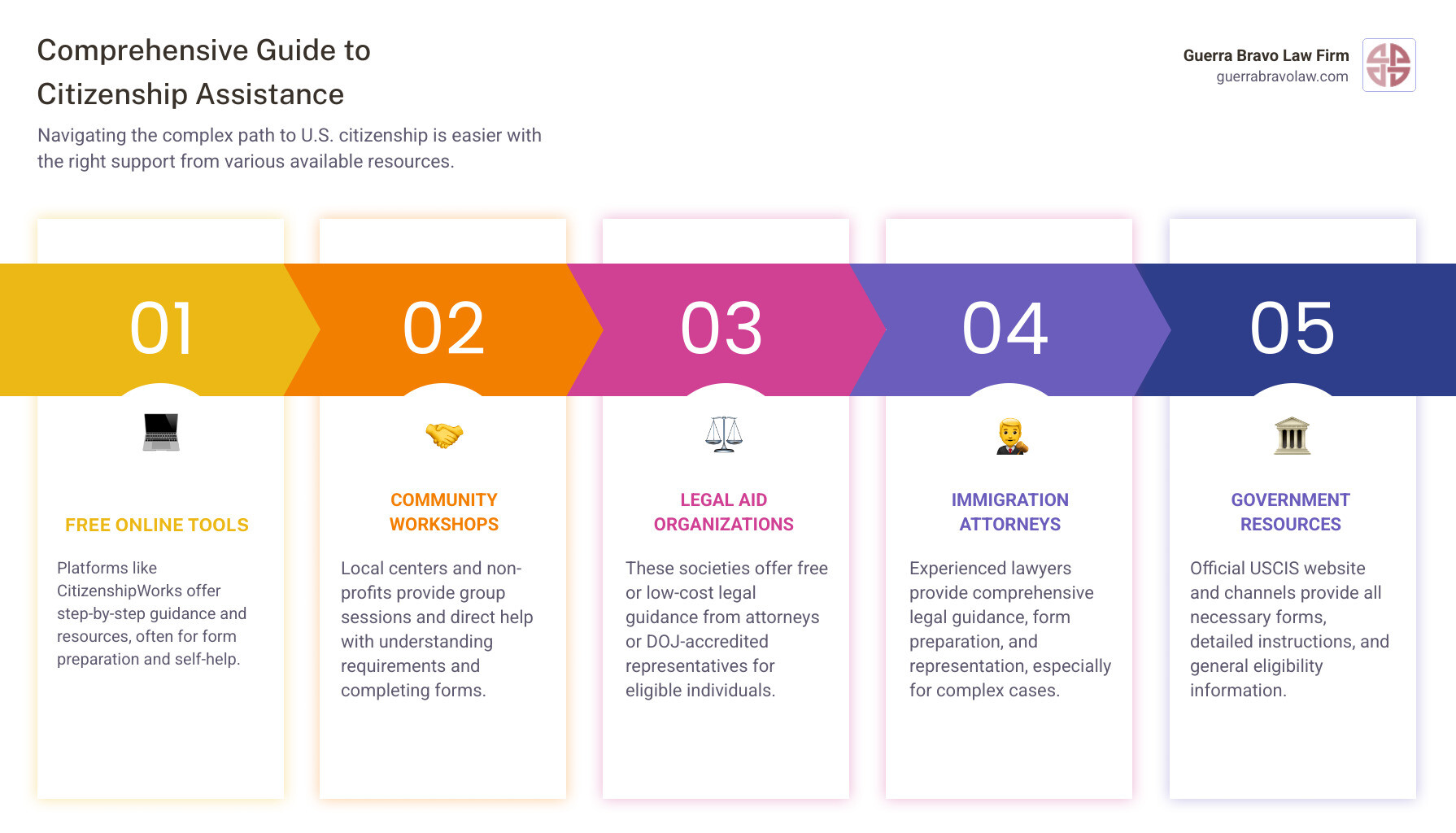 Comprehensive guide showing citizenship application assistance options including free online tools like CitizenshipWorks, community workshops, legal aid organizations, immigration attorneys, and government resources with steps from eligibility check through naturalization ceremony - citizenship application assistance infographic pillar-5-steps Comprehensive guide showing citizenship application assistance options including free online tools like CitizenshipWorks, community workshops, legal aid organizations, immigration attorneys, and government resources with steps from eligibility check through naturalization ceremony - citizenship application assistance infographic pillar-5-steps