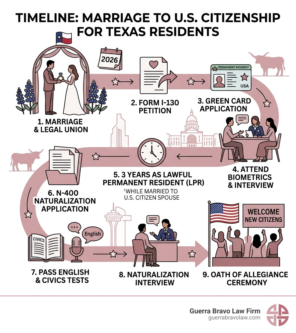 Timeline infographic from marriage to U.S. citizenship Oath of Allegiance ceremony for Texas residents - citizenship through Timeline infographic from marriage to U.S. citizenship Oath of Allegiance ceremony for Texas residents - citizenship through
