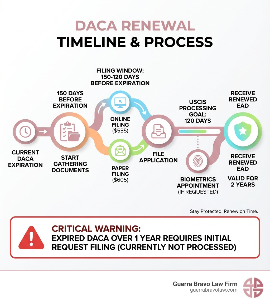 Infographic showing DACA renewal timeline: Start gathering documents 150 days before expiration, file between 150-120 days before expiration, USCIS goal is 120-day processing time, attend biometrics appointment if requested, receive renewed EAD valid for 2 years. Shows costs of $555 online or $605 paper filing, and warning that expired DACA over 1 year requires initial request filing. - DACA renewal lawyer infographic Infographic showing DACA renewal timeline: Start gathering documents 150 days before expiration, file between 150-120 days before expiration, USCIS goal is 120-day processing time, attend biometrics appointment if requested, receive renewed EAD valid for 2 years. Shows costs of $555 online or $605 paper filing, and warning that expired DACA over 1 year requires initial request filing. - DACA renewal lawyer infographic