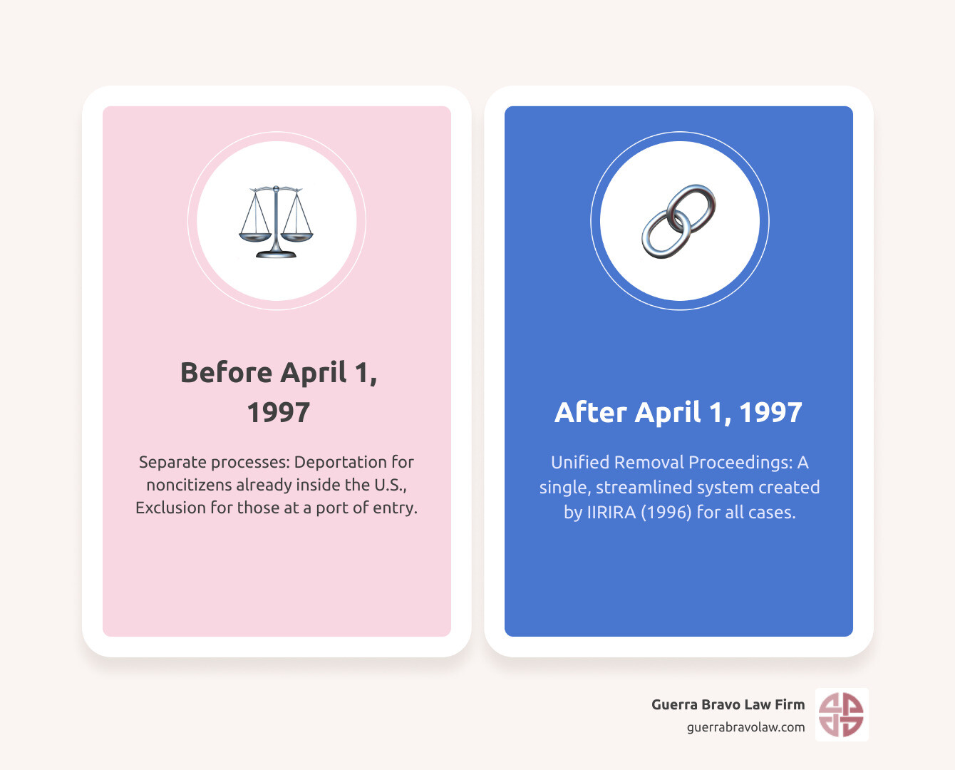 infographic showing timeline: Before April 1997 split into Deportation Proceedings for people already in US and Exclusion Proceedings for people at border, then arrow pointing to After April 1997 showing unified Removal Proceedings for all cases - deportation and removal infographic comparison-2-items-casual