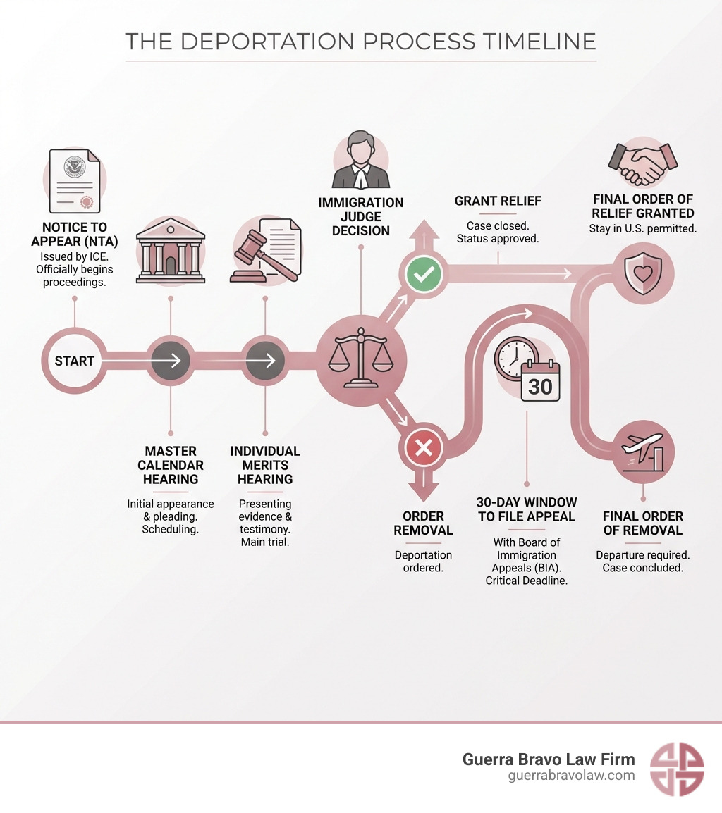Infographic showing the deportation process timeline: Notice to Appear issued by ICE, Master Calendar Hearing for initial appearance and pleading, Individual Merits Hearing for presenting evidence and testimony, Immigration Judge decision to grant relief or order removal, 30-day window to file appeal with Board of Immigration Appeals, and final order of removal or relief granted - deportation defense attorney near me infographic