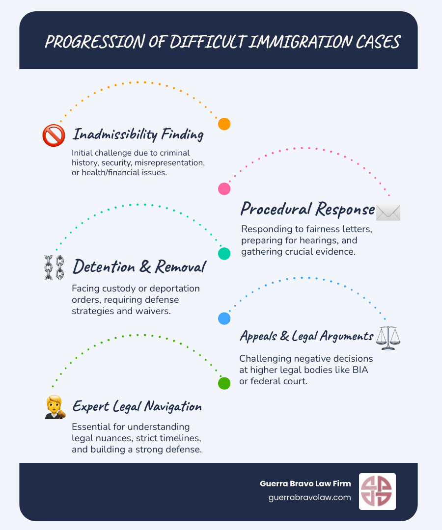 Infographic showing the progression of difficult immigration cases: 1) Inadmissibility Finding (criminal, security, health, misrepresentation), 2) Procedural Response (fairness letter, hearing preparation, evidence gathering), 3) Detention or Removal Proceedings (detention review, deportation defense, waivers), 4) Appeals Process (BIA, federal court, legal briefs, precedent arguments) - Difficult immigration cases infographic infographic-line-5-steps-blues-accent_colors Infographic showing the progression of difficult immigration cases: 1) Inadmissibility Finding (criminal, security, health, misrepresentation), 2) Procedural Response (fairness letter, hearing preparation, evidence gathering), 3) Detention or Removal Proceedings (detention review, deportation defense, waivers), 4) Appeals Process (BIA, federal court, legal briefs, precedent arguments) - Difficult immigration cases infographic infographic-line-5-steps-blues-accent_colors