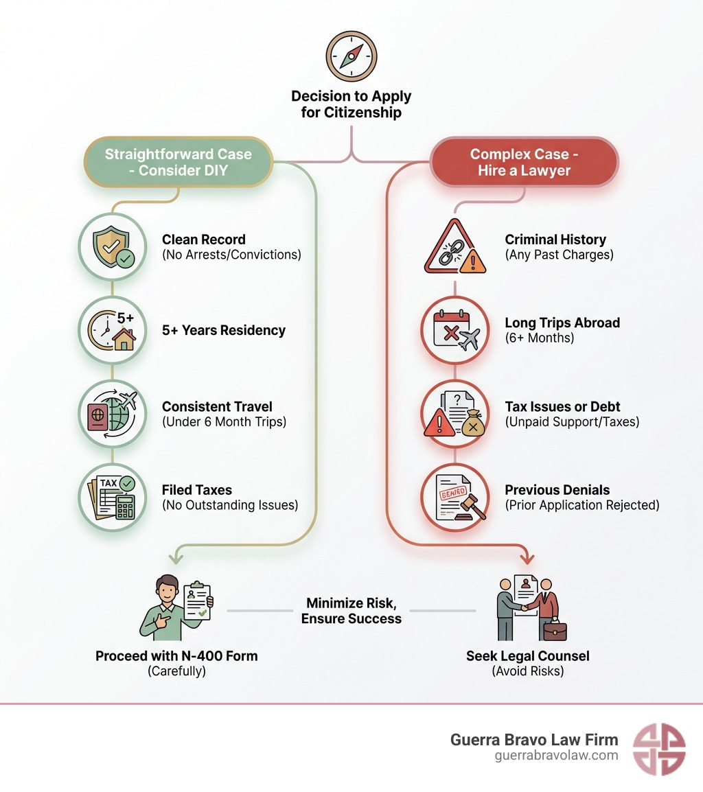 infographic showing decision tree with two paths: left side labeled 'Straightforward Case - Consider DIY' with checkmarks for clean record, 5+ years residency, consistent travel, filed taxes; right side labeled 'Complex Case - Hire a Lawyer' with warning symbols for criminal history, long trips abroad, tax issues, previous denials - do i need a lawyer to apply for citizenship infographic