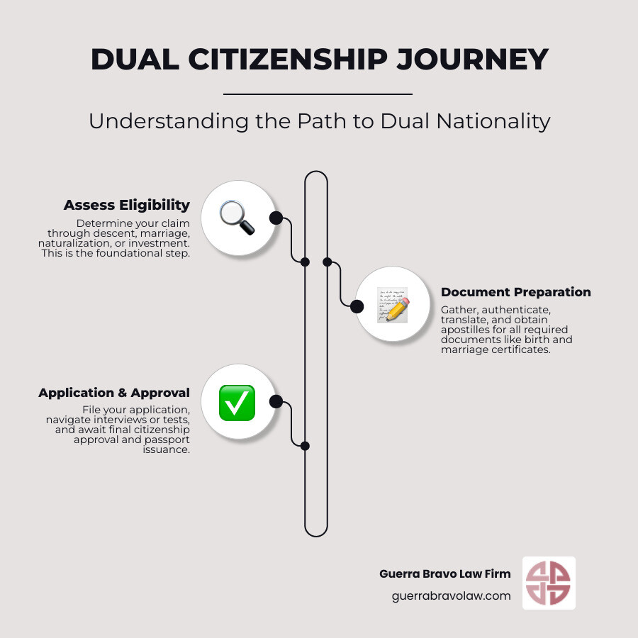infographic showing the dual citizenship process: 1) Determine eligibility through descent, marriage, naturalization or investment 2) Gather required documents like birth certificates, marriage records, and ancestry proof 3) Authenticate and translate documents with apostilles 4) File application with appropriate government agency or consulate 5) Navigate interviews, tests, or court proceedings 6) Receive citizenship approval and passport - dual citizenship lawyer near me infographic infographic-line-3-steps-elegant_beige infographic showing the dual citizenship process: 1) Determine eligibility through descent, marriage, naturalization or investment 2) Gather required documents like birth certificates, marriage records, and ancestry proof 3) Authenticate and translate documents with apostilles 4) File application with appropriate government agency or consulate 5) Navigate interviews, tests, or court proceedings 6) Receive citizenship approval and passport - dual citizenship lawyer near me infographic infographic-line-3-steps-elegant_beige