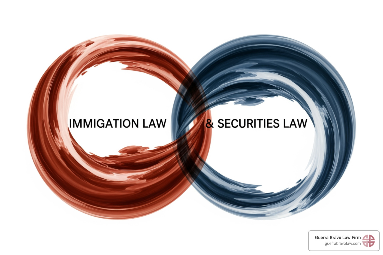 Diagram showing the intersection of immigration law and securities law - eb 5 compliance Diagram showing the intersection of immigration law and securities law - eb 5 compliance