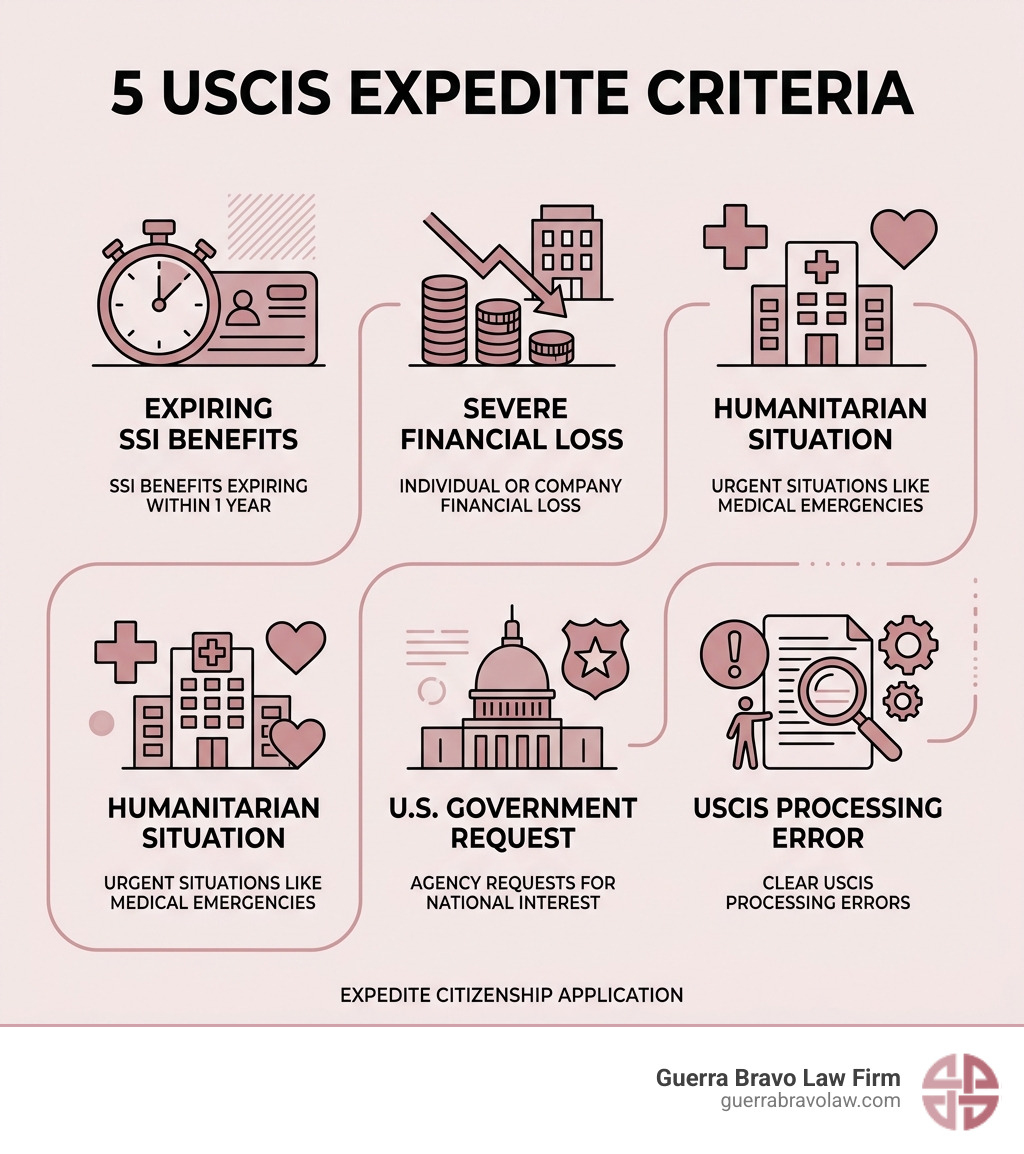 Infographic showing the 5 main USCIS criteria for expediting citizenship applications: SSI benefits expiring within one year, severe financial loss to individual or company, urgent humanitarian situations like medical emergencies, U.S. government agency requests for national interest, and clear USCIS processing errors - expedite citizenship application infographic Infographic showing the 5 main USCIS criteria for expediting citizenship applications: SSI benefits expiring within one year, severe financial loss to individual or company, urgent humanitarian situations like medical emergencies, U.S. government agency requests for national interest, and clear USCIS processing errors - expedite citizenship application infographic