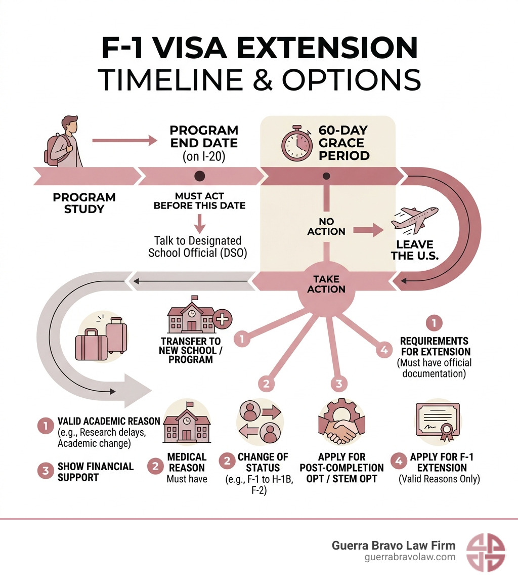 F-1 visa extension timeline from program end date through grace period and options - f1 visa extension infographic F-1 visa extension timeline from program end date through grace period and options - f1 visa extension infographic