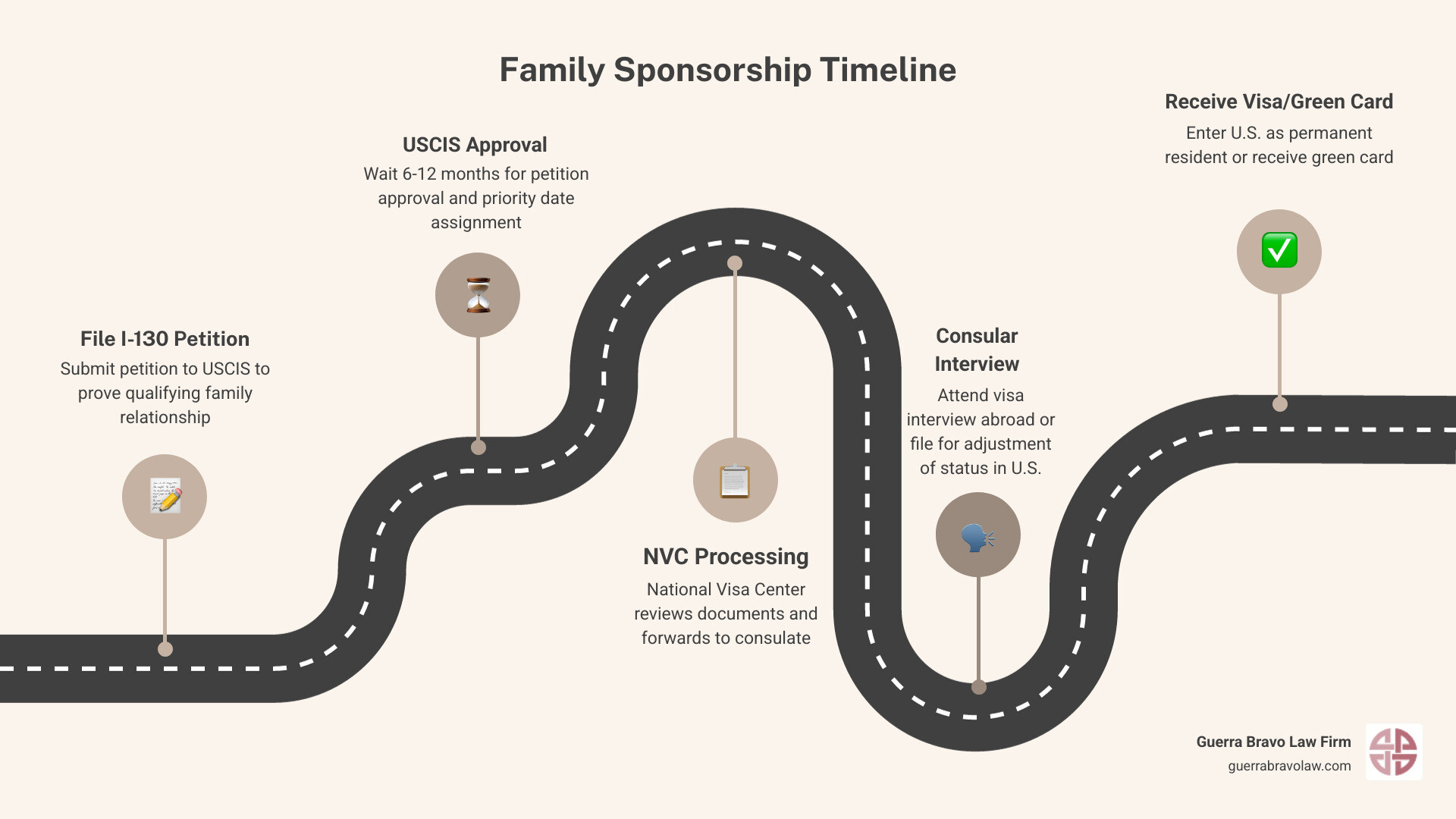 Infographic showing the family sponsorship timeline: Step 1 - File I-130 petition with USCIS, Step 2 - Wait for approval (6-12 months), Step 3 - National Visa Center processes case, Step 4 - Attend consular interview or file for adjustment of status, Step 5 - Receive immigrant visa or green card - family based immigration attorney infographic roadmap-5-steps Infographic showing the family sponsorship timeline: Step 1 - File I-130 petition with USCIS, Step 2 - Wait for approval (6-12 months), Step 3 - National Visa Center processes case, Step 4 - Attend consular interview or file for adjustment of status, Step 5 - Receive immigrant visa or green card - family based immigration attorney infographic roadmap-5-steps