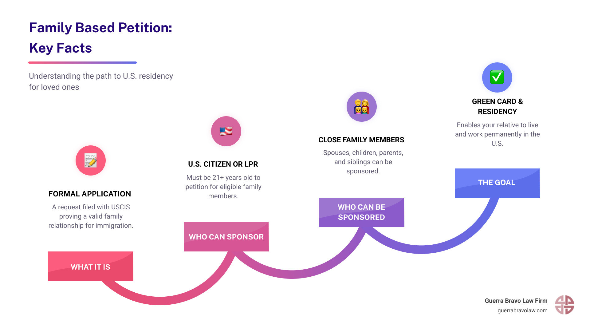 Infographic summarizing family-based petition categories, who can sponsor, who can be sponsored, and the goal of permanent residency - Family based petition infographic step-infographic-4-steps Infographic summarizing family-based petition categories, who can sponsor, who can be sponsored, and the goal of permanent residency - Family based petition infographic step-infographic-4-steps