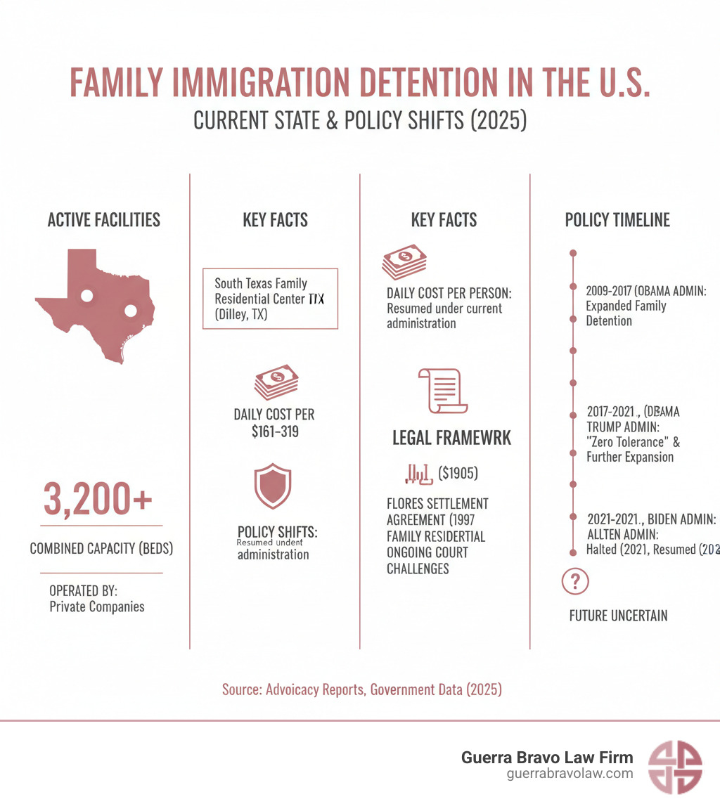 Infographic showing the current state of family immigration detention facilities in the United States, including locations of active detention centers, capacity numbers, operating companies, daily costs per person, key legal frameworks like Flores Settlement Agreement, and policy timeline showing changes across presidential administrations from Obama through current administration - family immigration detention in the united states infographic Infographic showing the current state of family immigration detention facilities in the United States, including locations of active detention centers, capacity numbers, operating companies, daily costs per person, key legal frameworks like Flores Settlement Agreement, and policy timeline showing changes across presidential administrations from Obama through current administration - family immigration detention in the united states infographic