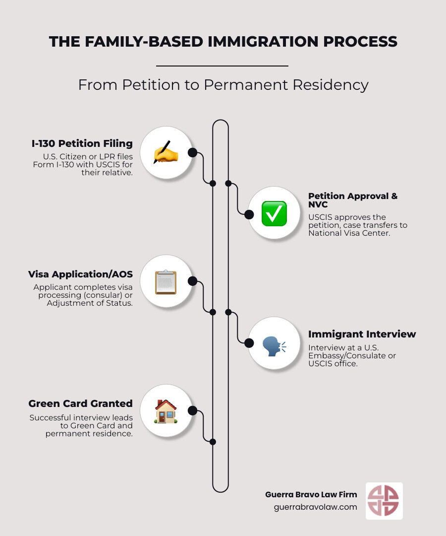 Infographic showing the family-based immigration process: U.S. Citizen or Lawful Permanent Resident files Form I-130 petition, USCIS approves petition, case transfers to National Visa Center (NVC), applicant completes visa processing or adjustment of status, immigrant visa interview or USCIS interview, approval leads to Green Card and permanent residence, with timeline varying by visa category and country of origin - Family immigration lawyer infographic infographic-line-5-steps-elegant_beige Infographic showing the family-based immigration process: U.S. Citizen or Lawful Permanent Resident files Form I-130 petition, USCIS approves petition, case transfers to National Visa Center (NVC), applicant completes visa processing or adjustment of status, immigrant visa interview or USCIS interview, approval leads to Green Card and permanent residence, with timeline varying by visa category and country of origin - Family immigration lawyer infographic infographic-line-5-steps-elegant_beige