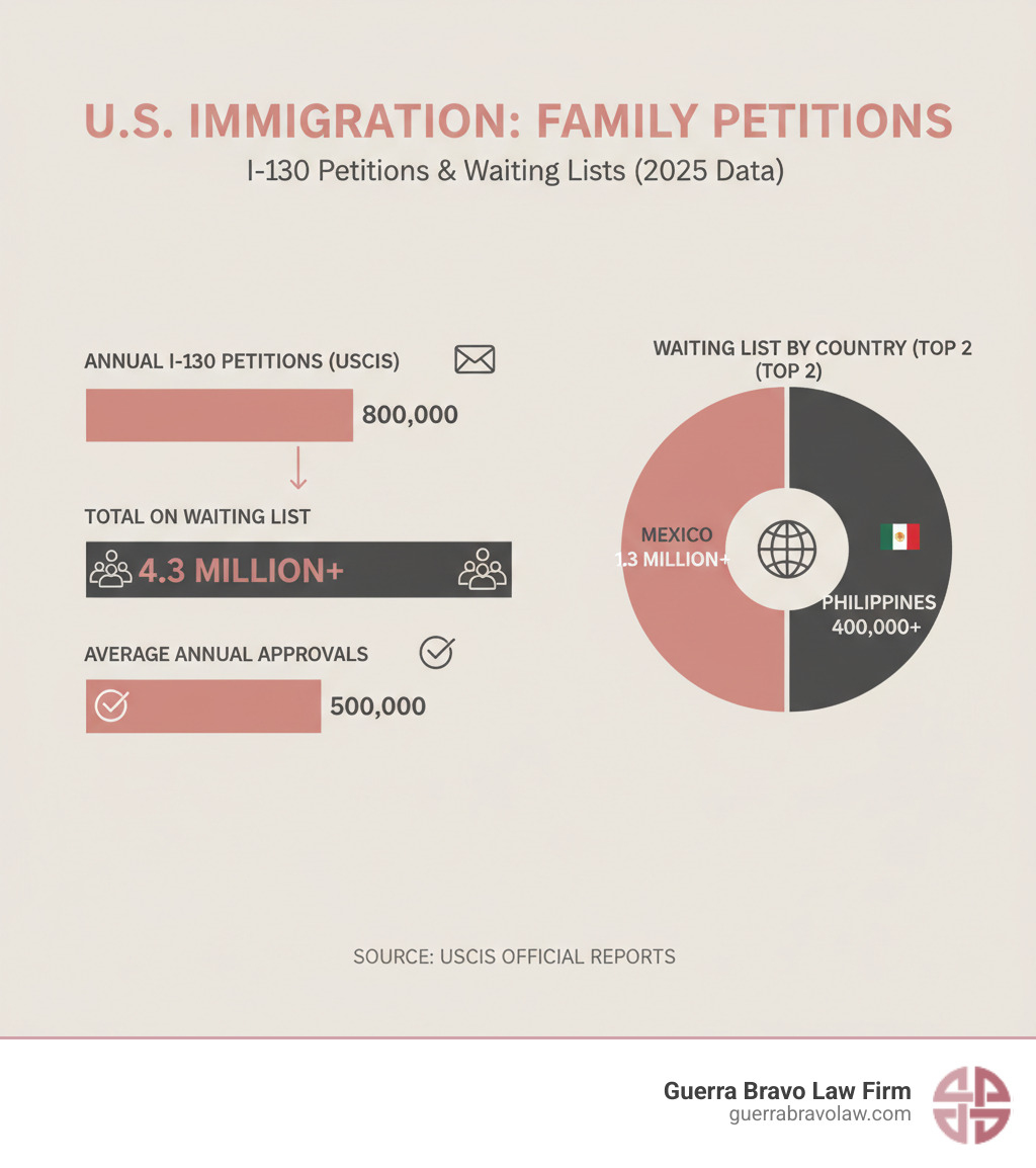 Bar chart showing the number of I-130 petitions received annually by USCIS, total applications on waiting list, and breakdown by top countries (Mexico, Philippines) - family visas attorney infographic Bar chart showing the number of I-130 petitions received annually by USCIS, total applications on waiting list, and breakdown by top countries (Mexico, Philippines) - family visas attorney infographic