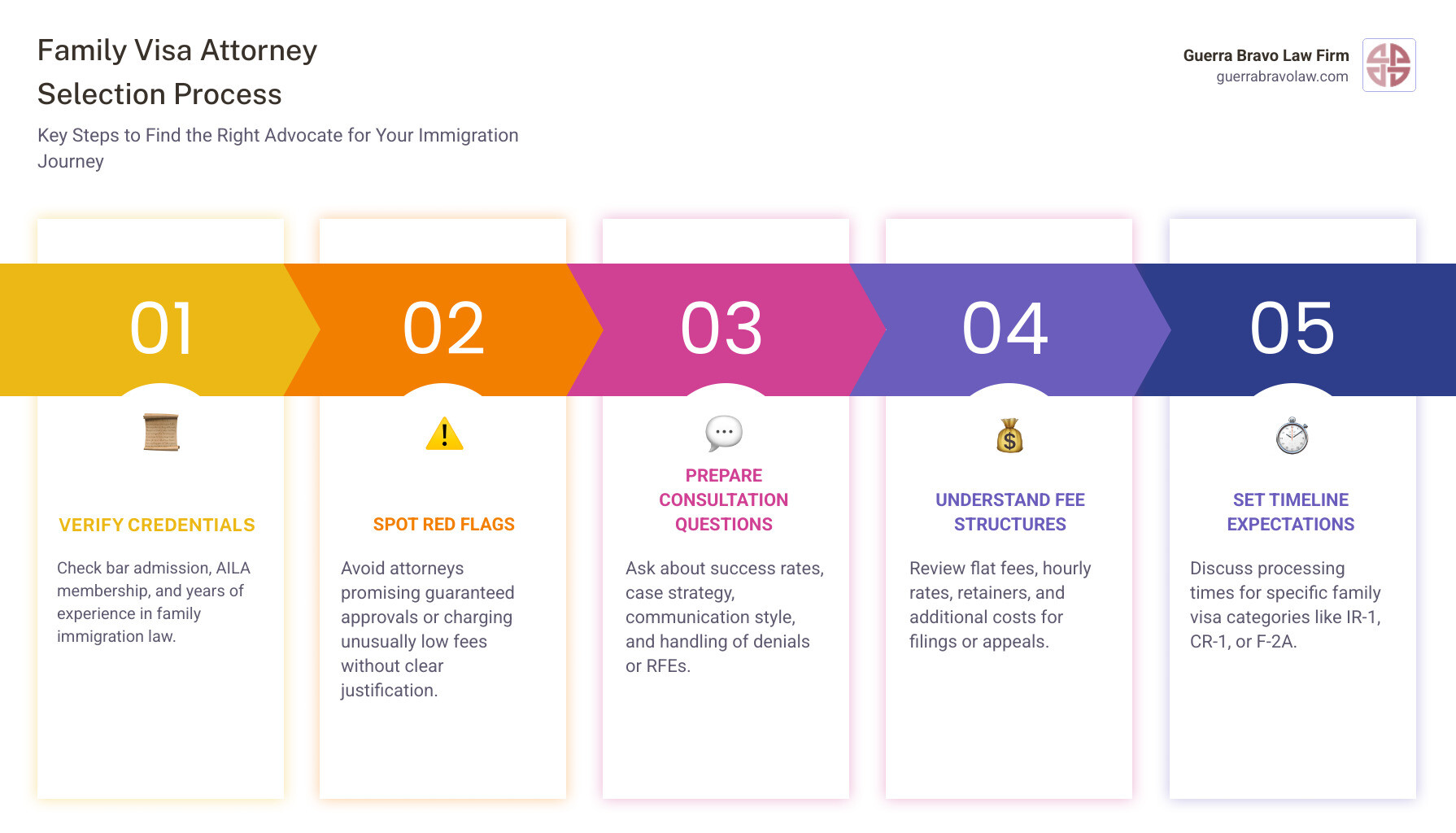 Detailed infographic showing the family visa attorney selection process with key qualifications, red flags to avoid, essential questions to ask during consultation, typical fee structures, and timeline expectations for different visa categories - family visas attorney infographic Detailed infographic showing the family visa attorney selection process with key qualifications, red flags to avoid, essential questions to ask during consultation, typical fee structures, and timeline expectations for different visa categories - family visas attorney infographic