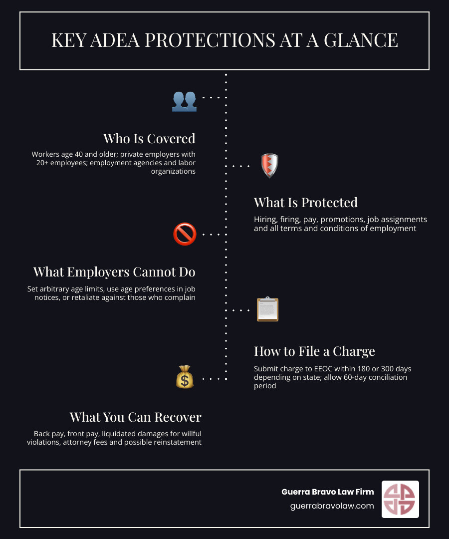 Infographic showing ADEA scope: protects workers 40+, covers employers with 20+ employees, prohibits hiring/firing/pay