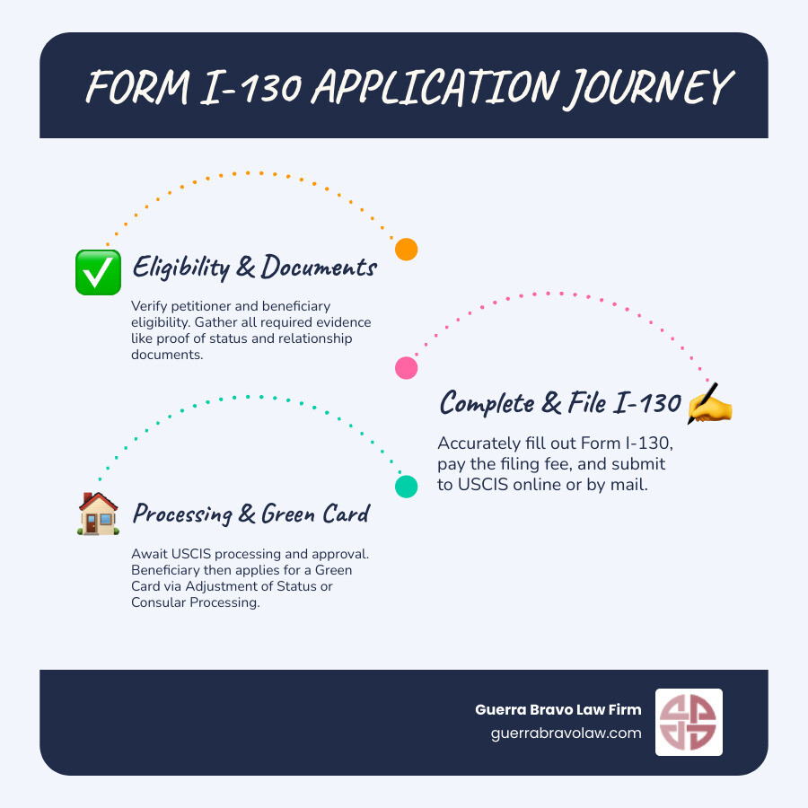 Infographic showing the 5 main steps of the Form I-130 process: 1) Determine Eligibility - Check if you qualify as petitioner and your relative qualifies as beneficiary; 2) Gather Documents - Collect proof of your status, proof of relationship, and financial documents; 3) Complete and File Form I-130 - Fill out form accurately, pay $625-$675 fee, submit online or by mail; 4) Wait for Processing - Receive receipt notice, wait 6-14+ months, respond to any Requests for Evidence; 5) After Approval - Beneficiary applies for Green Card through Adjustment of Status (if in U.S.) or Consular Processing (if abroad) - form i-130 infographic infographic-line-3-steps-blues-accent_colors Infographic showing the 5 main steps of the Form I-130 process: 1) Determine Eligibility - Check if you qualify as petitioner and your relative qualifies as beneficiary; 2) Gather Documents - Collect proof of your status, proof of relationship, and financial documents; 3) Complete and File Form I-130 - Fill out form accurately, pay $625-$675 fee, submit online or by mail; 4) Wait for Processing - Receive receipt notice, wait 6-14+ months, respond to any Requests for Evidence; 5) After Approval - Beneficiary applies for Green Card through Adjustment of Status (if in U.S.) or Consular Processing (if abroad) - form i-130 infographic infographic-line-3-steps-blues-accent_colors