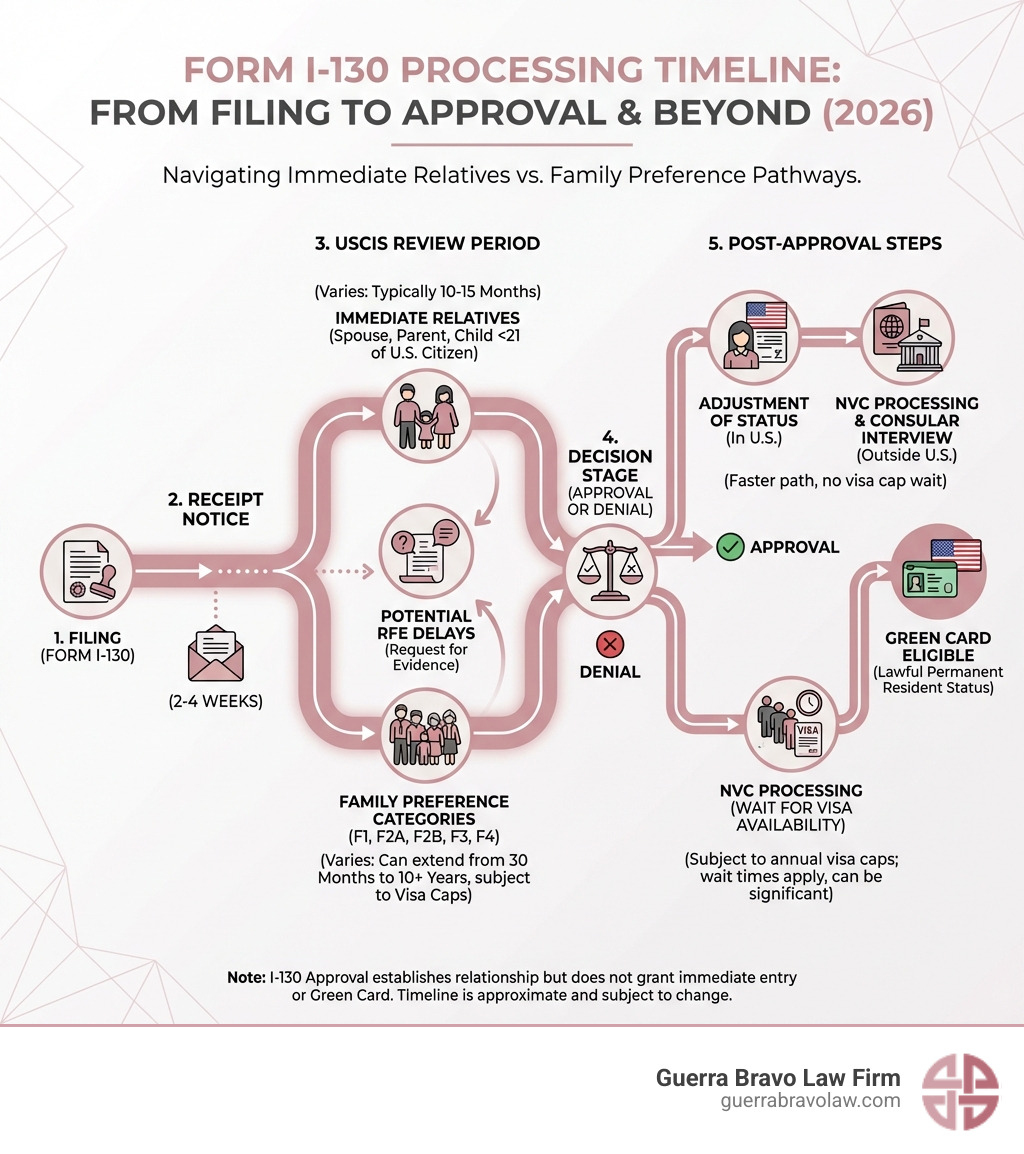 Detailed infographic showing Form I-130 processing timeline from filing through approval, including receipt notice (2-4 weeks), USCIS review period (varies by category), potential RFE delays, decision stage, and post-approval steps including NVC processing or adjustment of status, with separate pathways for immediate relatives versus family preference categories - form i-130 timeline infographic Detailed infographic showing Form I-130 processing timeline from filing through approval, including receipt notice (2-4 weeks), USCIS review period (varies by category), potential RFE delays, decision stage, and post-approval steps including NVC processing or adjustment of status, with separate pathways for immediate relatives versus family preference categories - form i-130 timeline infographic