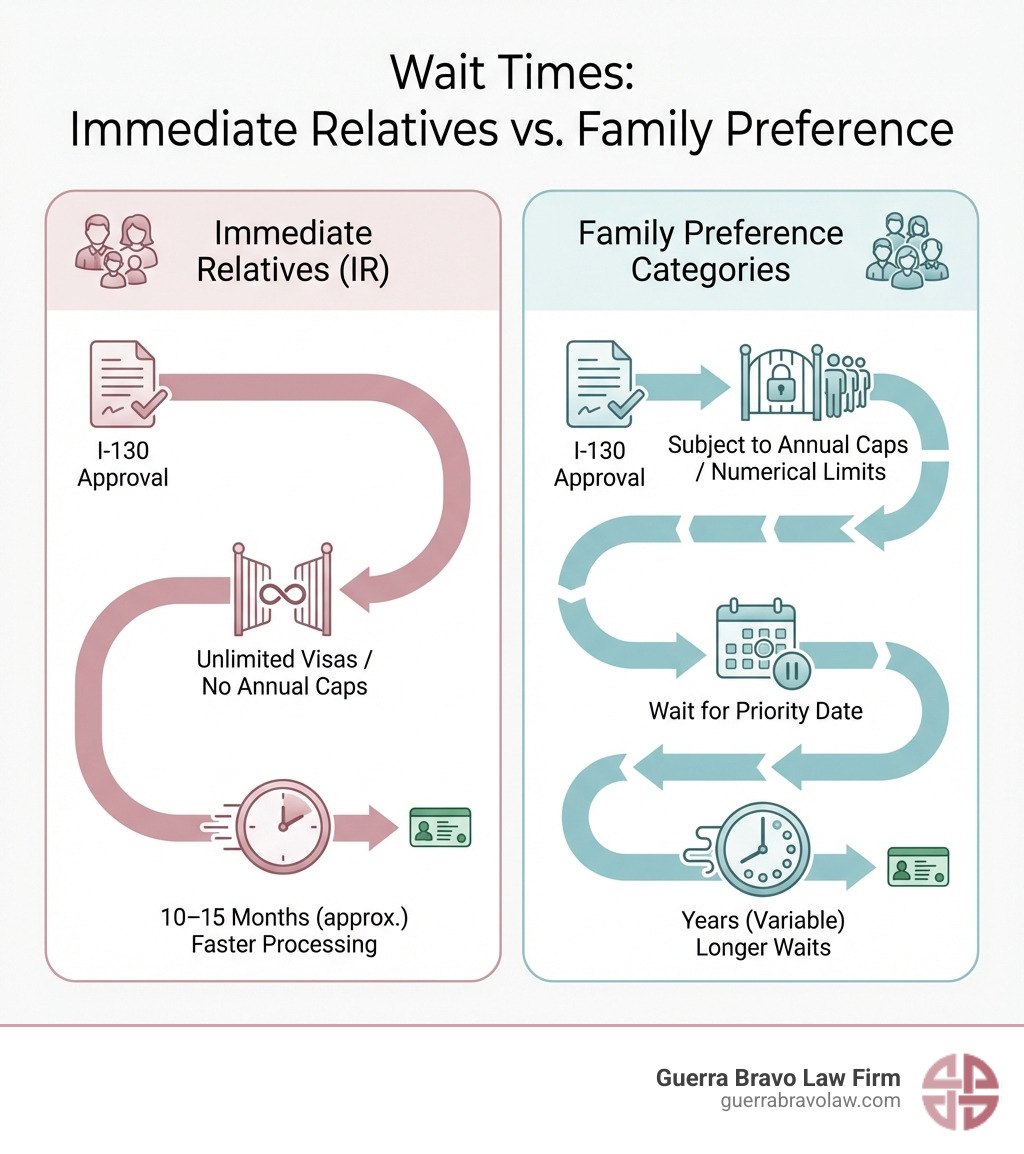 infographic showing the difference between immediate relative and family preference wait times - form i-130 timeline infographic infographic showing the difference between immediate relative and family preference wait times - form i-130 timeline infographic