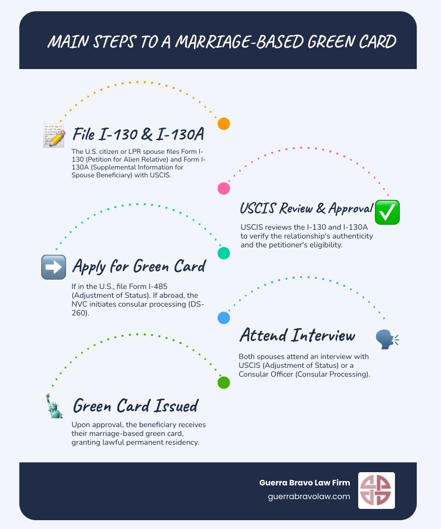 Infographic explaining the main steps of a marriage-based green card application - form i-130a infographic infographic-line-5-steps-blues-accent_colors Infographic explaining the main steps of a marriage-based green card application - form i-130a infographic infographic-line-5-steps-blues-accent_colors