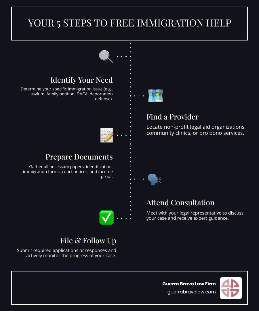 Infographic showing the 3-step process for accessing free immigration help in McAllen: Step 1 - Identify Your Immigration Need (asylum, family petition, DACA, deportation defense), Step 2 - Find the Right Provider (legal aid organizations, community clinics, pro bono attorneys), Step 3 - Prepare Your Documents (ID, immigration papers, court notices, income proof) - free immigration lawyer help mcallen tx infographic infographic-line-5-steps-dark Infographic showing the 3-step process for accessing free immigration help in McAllen: Step 1 - Identify Your Immigration Need (asylum, family petition, DACA, deportation defense), Step 2 - Find the Right Provider (legal aid organizations, community clinics, pro bono attorneys), Step 3 - Prepare Your Documents (ID, immigration papers, court notices, income proof) - free immigration lawyer help mcallen tx infographic infographic-line-5-steps-dark