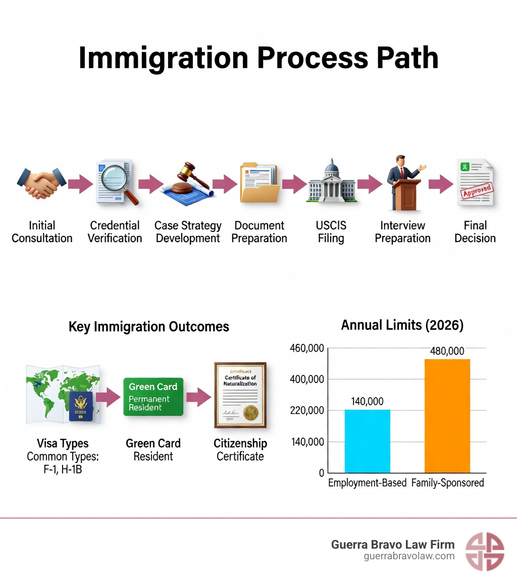Infographic showing the immigration process path: Initial consultation → Credential verification → Case strategy development → Document preparation → USCIS filing → Interview preparation → Final decision. Includes icons for visa types, green card, and citizenship certificate with annual limits noted. - abogados de inmigración infographic Infographic showing the immigration process path: Initial consultation → Credential verification → Case strategy development → Document preparation → USCIS filing → Interview preparation → Final decision. Includes icons for visa types, green card, and citizenship certificate with annual limits noted. - abogados de inmigración infographic