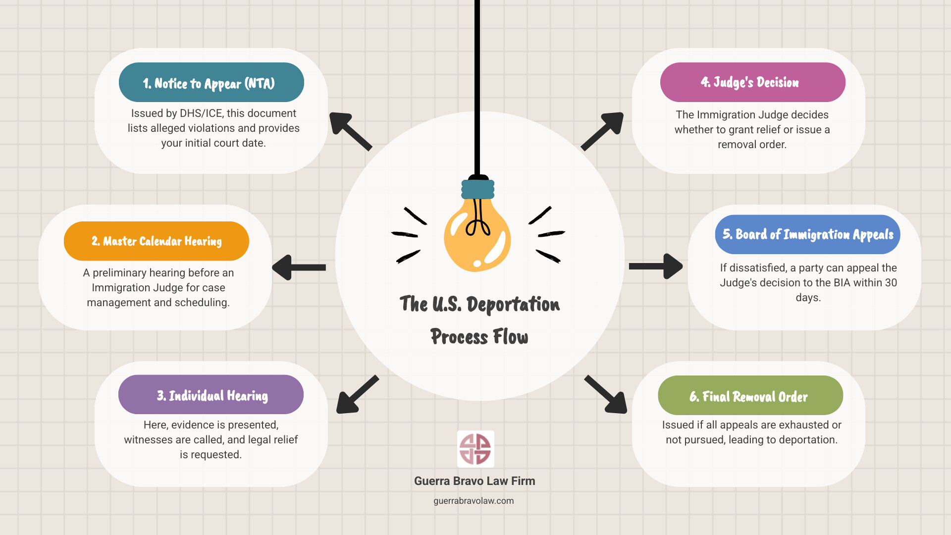 Infographic showing the U.S. deportation process flow: 1) Notice to Appear (NTA) issued by DHS/ICE listing alleged violations and court date, 2) Master Calendar Hearing before Immigration Judge for preliminary assessment, 3) Individual Hearing where evidence is presented and relief is requested, 4) Judge's Decision to grant relief or issue removal order, 5) Appeal to Board of Immigration Appeals within 30 days if needed, 6) Final Removal Order if all appeals exhausted - help with deportation infographic brainstorm-6-items Infographic showing the U.S. deportation process flow: 1) Notice to Appear (NTA) issued by DHS/ICE listing alleged violations and court date, 2) Master Calendar Hearing before Immigration Judge for preliminary assessment, 3) Individual Hearing where evidence is presented and relief is requested, 4) Judge's Decision to grant relief or issue removal order, 5) Appeal to Board of Immigration Appeals within 30 days if needed, 6) Final Removal Order if all appeals exhausted - help with deportation infographic brainstorm-6-items