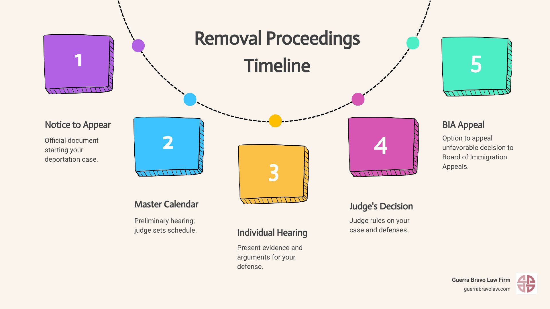 Infographic showing the removal proceedings timeline from Notice to Appear through master calendar hearing, individual hearing, judge's decision, and potential appeal to Board of Immigration Appeals - how to stop removal proceedings infographic process-5-steps-informal Infographic showing the removal proceedings timeline from Notice to Appear through master calendar hearing, individual hearing, judge's decision, and potential appeal to Board of Immigration Appeals - how to stop removal proceedings infographic process-5-steps-informal