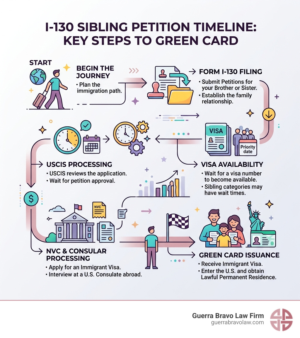 I-130 sibling petition timeline from filing to Green Card issuance infographic - i 130 for sibling infographic I-130 sibling petition timeline from filing to Green Card issuance infographic - i 130 for sibling infographic