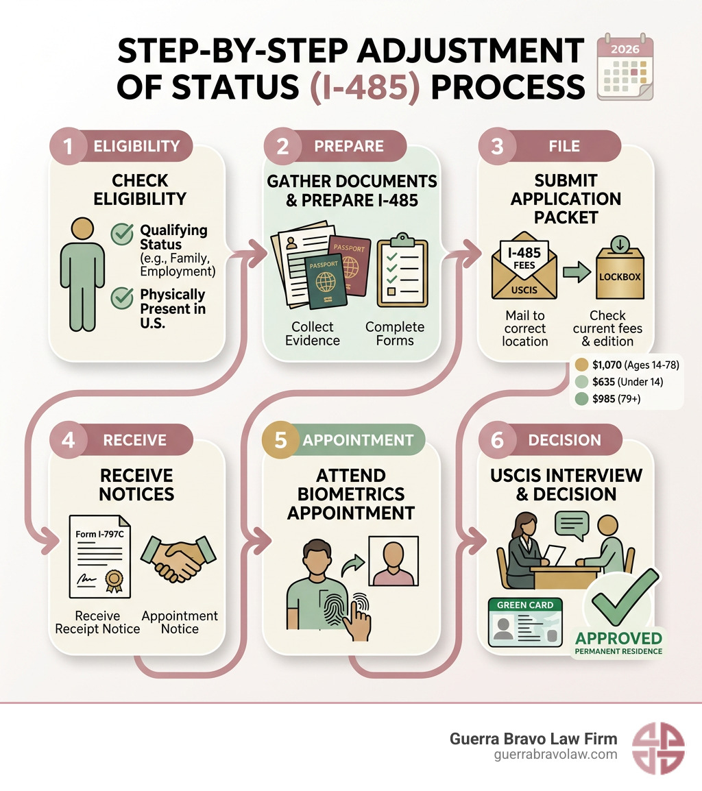 Step-by-step adjustment of status process from eligibility to green card approval - i 485 form infographic Step-by-step adjustment of status process from eligibility to green card approval - i 485 form infographic