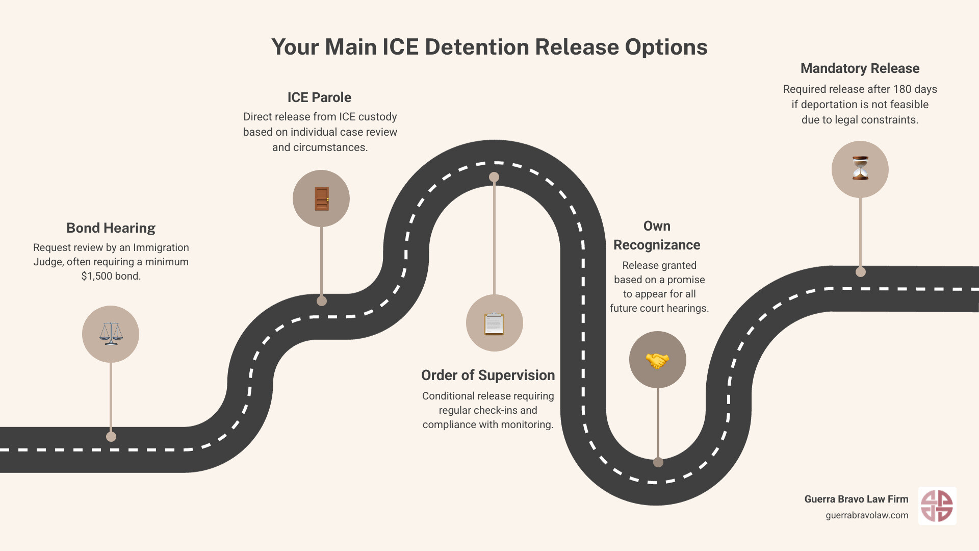 Detailed flowchart showing ICE detention process from initial arrest through various release pathways including bond hearings, ICE parole, order of supervision, and mandatory detention scenarios with timeline requirements - ICE detention release infographic roadmap-5-steps Detailed flowchart showing ICE detention process from initial arrest through various release pathways including bond hearings, ICE parole, order of supervision, and mandatory detention scenarios with timeline requirements - ICE detention release infographic roadmap-5-steps