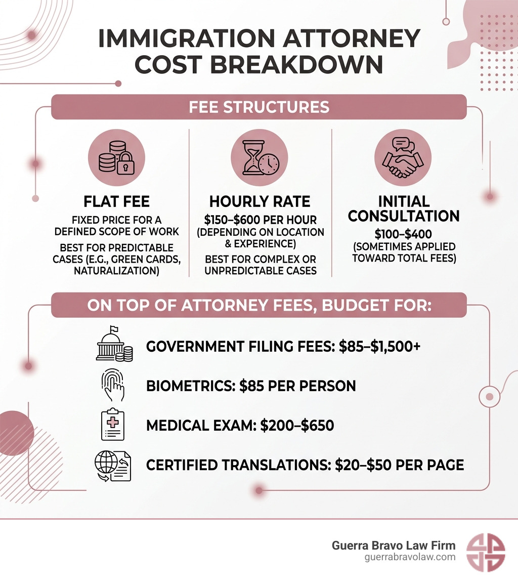 Immigration attorney cost breakdown by service type and fee structure - immigration attorney cost infographic Immigration attorney cost breakdown by service type and fee structure - immigration attorney cost infographic
