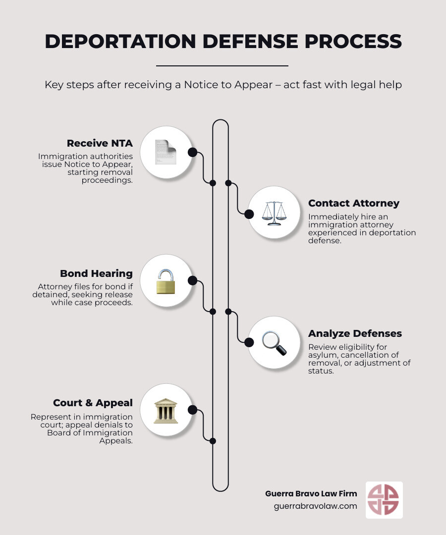 Infographic showing the deportation defense process: Notice to Appear received, contact immigration attorney immediately, attorney files for bond hearing if detained, attorney analyzes case for all possible defenses including asylum, cancellation of removal, adjustment of status, attorney represents client in immigration court hearings, if denied attorney can file appeal to Board of Immigration Appeals - immigration attorney for deportation infographic Infographic showing the deportation defense process: Notice to Appear received, contact immigration attorney immediately, attorney files for bond hearing if detained, attorney analyzes case for all possible defenses including asylum, cancellation of removal, adjustment of status, attorney represents client in immigration court hearings, if denied attorney can file appeal to Board of Immigration Appeals - immigration attorney for deportation infographic