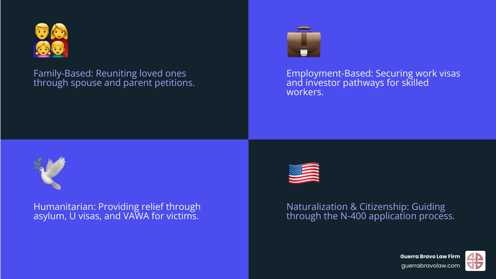 Infographic showing the four main pillars of U.S. immigration law: Family-Based Immigration including spouse and parent petitions, Employment-Based Immigration including work visas and investor pathways, Humanitarian Relief including asylum and crime victim visas, and Naturalization and Citizenship including the N-400 application process - immigration attorney lawyer near me infographic 4_facts_emoji_blue Infographic showing the four main pillars of U.S. immigration law: Family-Based Immigration including spouse and parent petitions, Employment-Based Immigration including work visas and investor pathways, Humanitarian Relief including asylum and crime victim visas, and Naturalization and Citizenship including the N-400 application process - immigration attorney lawyer near me infographic 4_facts_emoji_blue