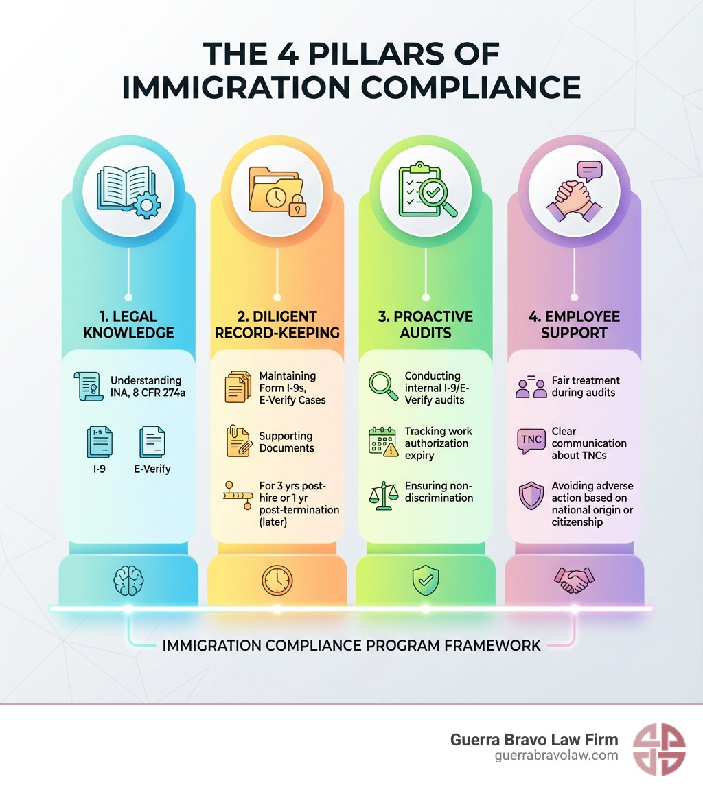 Infographic showing the 4 pillars of immigration compliance: Legal Knowledge (understanding INA, 8 CFR 274a, I-9, E-Verify), Diligent Record-Keeping (maintaining Form I-9s, E-Verify cases, supporting documents for 3 years post-hire or 1 year post-termination, whichever is later), Proactive Audits (conducting internal I-9/E-Verify audits, tracking work authorization expiry, ensuring non-discrimination), and Employee Support (fair treatment during audits, clear communication about TNCs, avoiding adverse action based on national origin or citizenship) - immigration compliance program infographic Infographic showing the 4 pillars of immigration compliance: Legal Knowledge (understanding INA, 8 CFR 274a, I-9, E-Verify), Diligent Record-Keeping (maintaining Form I-9s, E-Verify cases, supporting documents for 3 years post-hire or 1 year post-termination, whichever is later), Proactive Audits (conducting internal I-9/E-Verify audits, tracking work authorization expiry, ensuring non-discrimination), and Employee Support (fair treatment during audits, clear communication about TNCs, avoiding adverse action based on national origin or citizenship) - immigration compliance program infographic