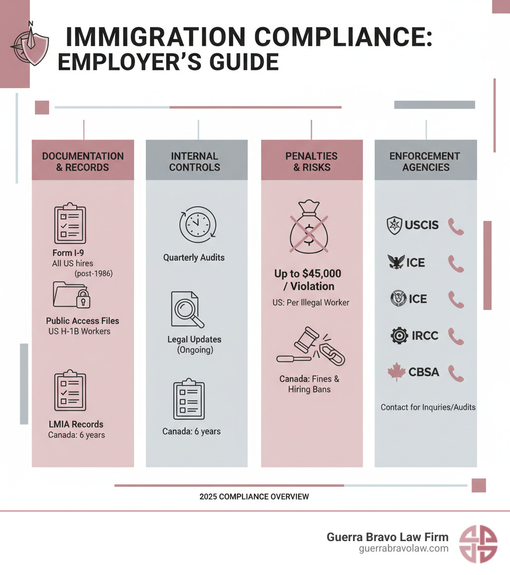 Comprehensive infographic showing immigration law compliance requirements for employers including Form I-9 documentation, public access file maintenance, LMIA record keeping, internal audit schedules, penalty structures ranging from thousands to tens of thousands of dollars per violation, and enforcement agency contact information for USCIS, ICE, DOL, IRCC, and CBSA - immigration law compliance infographic
