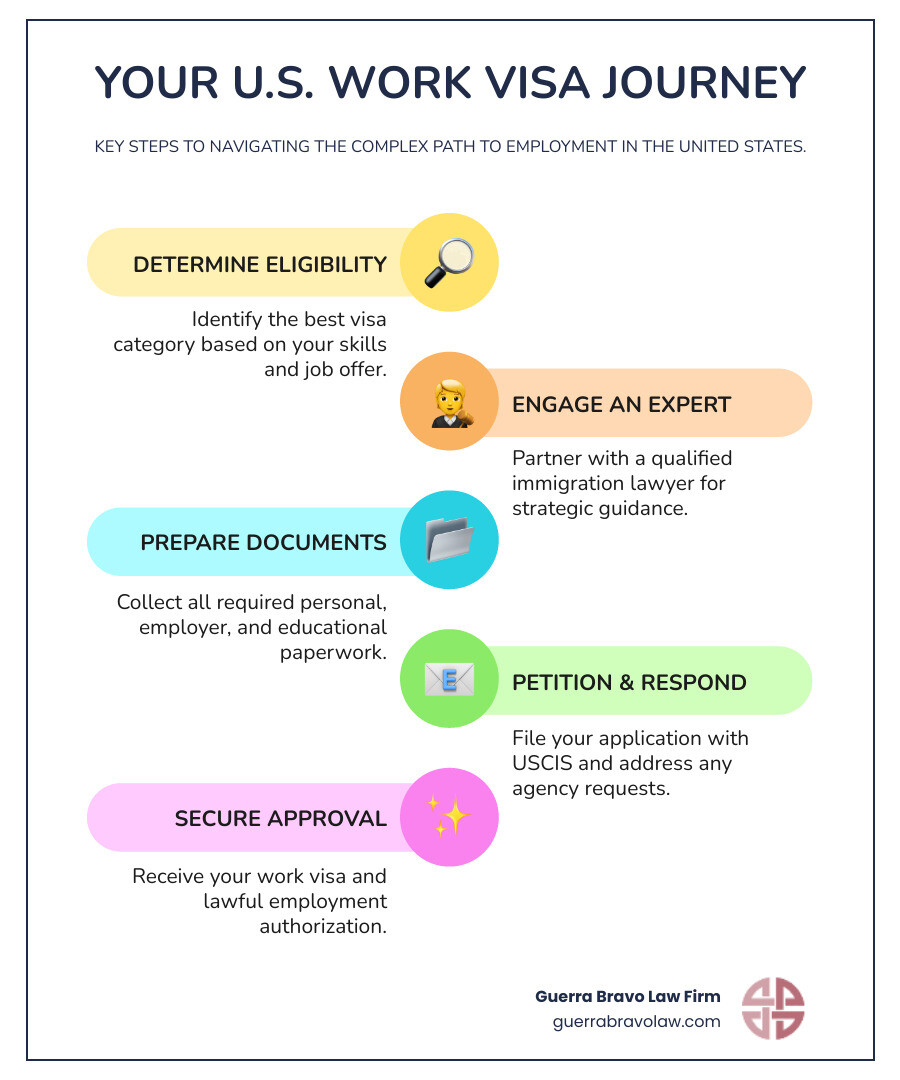 Step-by-step infographic showing the work visa process: 1) Determine visa eligibility, 2) Find qualified immigration lawyer, 3) Gather required documentation, 4) File petition with USCIS, 5) Respond to any government requests, 6) Receive approval and work authorization - immigration lawyer for work visas infographic infographic-line-5-steps-colors Step-by-step infographic showing the work visa process: 1) Determine visa eligibility, 2) Find qualified immigration lawyer, 3) Gather required documentation, 4) File petition with USCIS, 5) Respond to any government requests, 6) Receive approval and work authorization - immigration lawyer for work visas infographic infographic-line-5-steps-colors