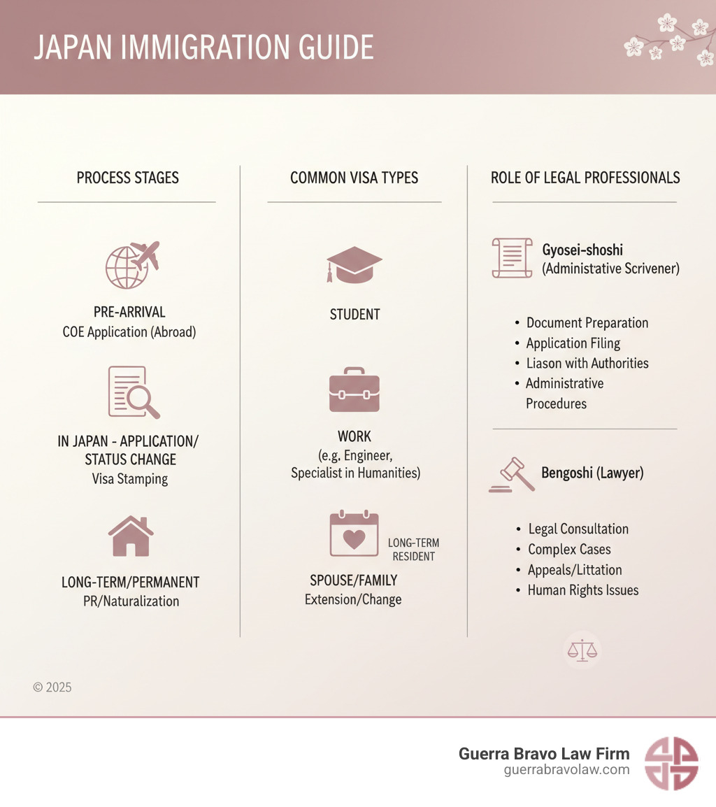Infographic detailing the Japanese immigration process, common visa types, and the specific roles of legal professionals in each stage. - japanese immigration lawyers infographic Infographic detailing the Japanese immigration process, common visa types, and the specific roles of legal professionals in each stage. - japanese immigration lawyers infographic
