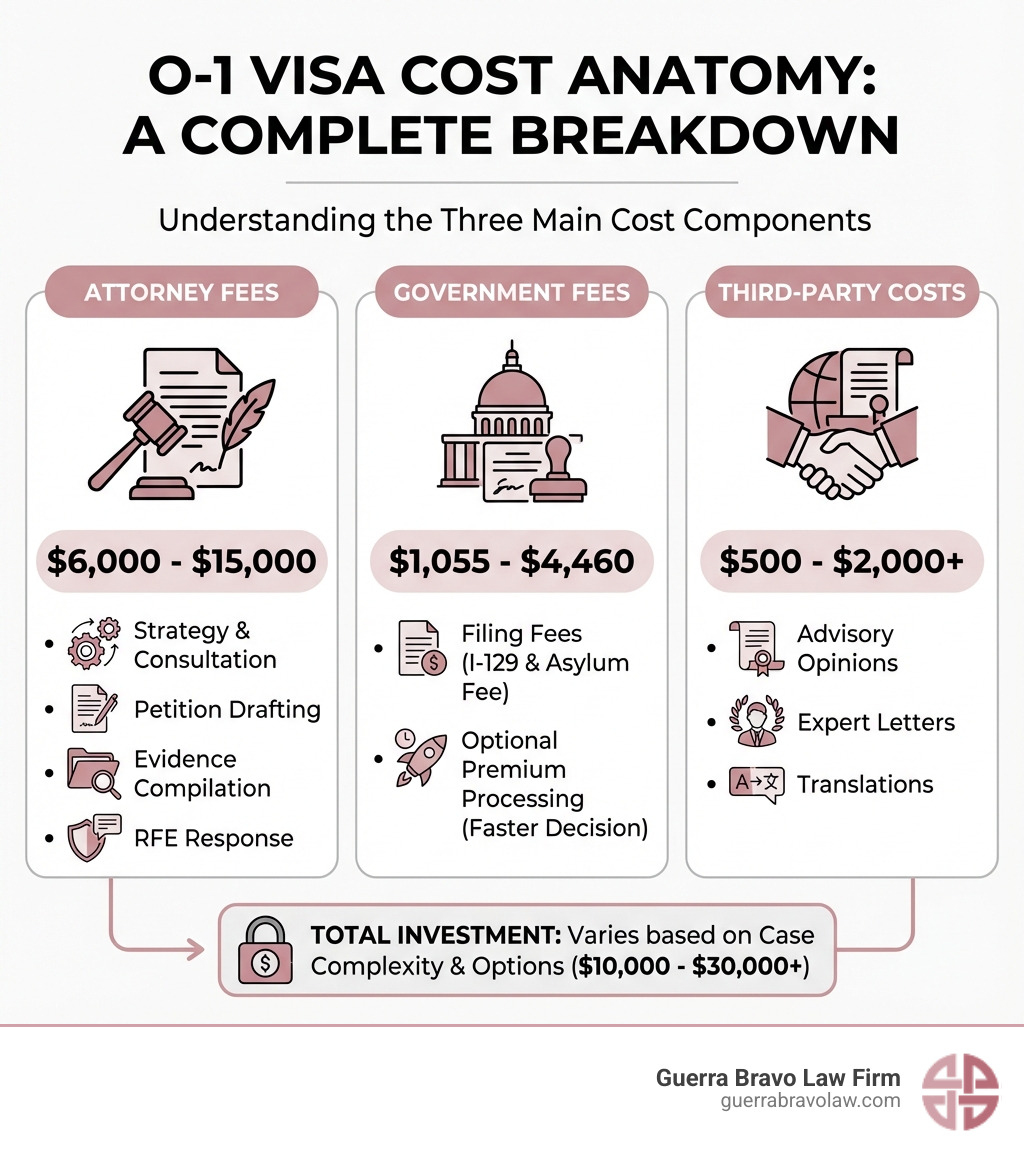 Infographic showing three main O-1 visa cost components: Attorney Fees ($6,000-$15,000 for strategy, petition drafting, evidence compilation, and RFE response), Government Fees ($1,055-$4,460 including filing fees and optional premium processing), and Third-Party Costs ($500-$2,000+ for advisory opinions, expert letters, and translations) - o1 visa attorney fee infographic