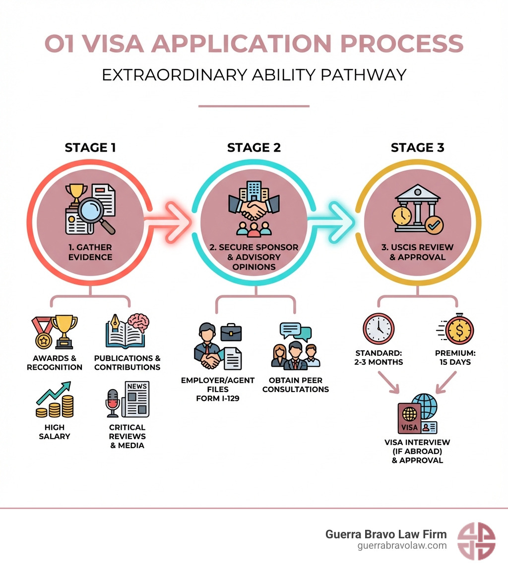 O1 visa application process infographic showing three main stages: 1) Gather Evidence of Extraordinary Ability (awards, publications, high salary, critical reviews), 2) Secure U.S. Sponsor and Advisory Opinions (employer or agent files Form I-129, obtain peer consultations), 3) USCIS Review and Approval (2-3 months standard or 15 days premium processing, followed by visa interview if abroad) - O1 visa lawyer infographic