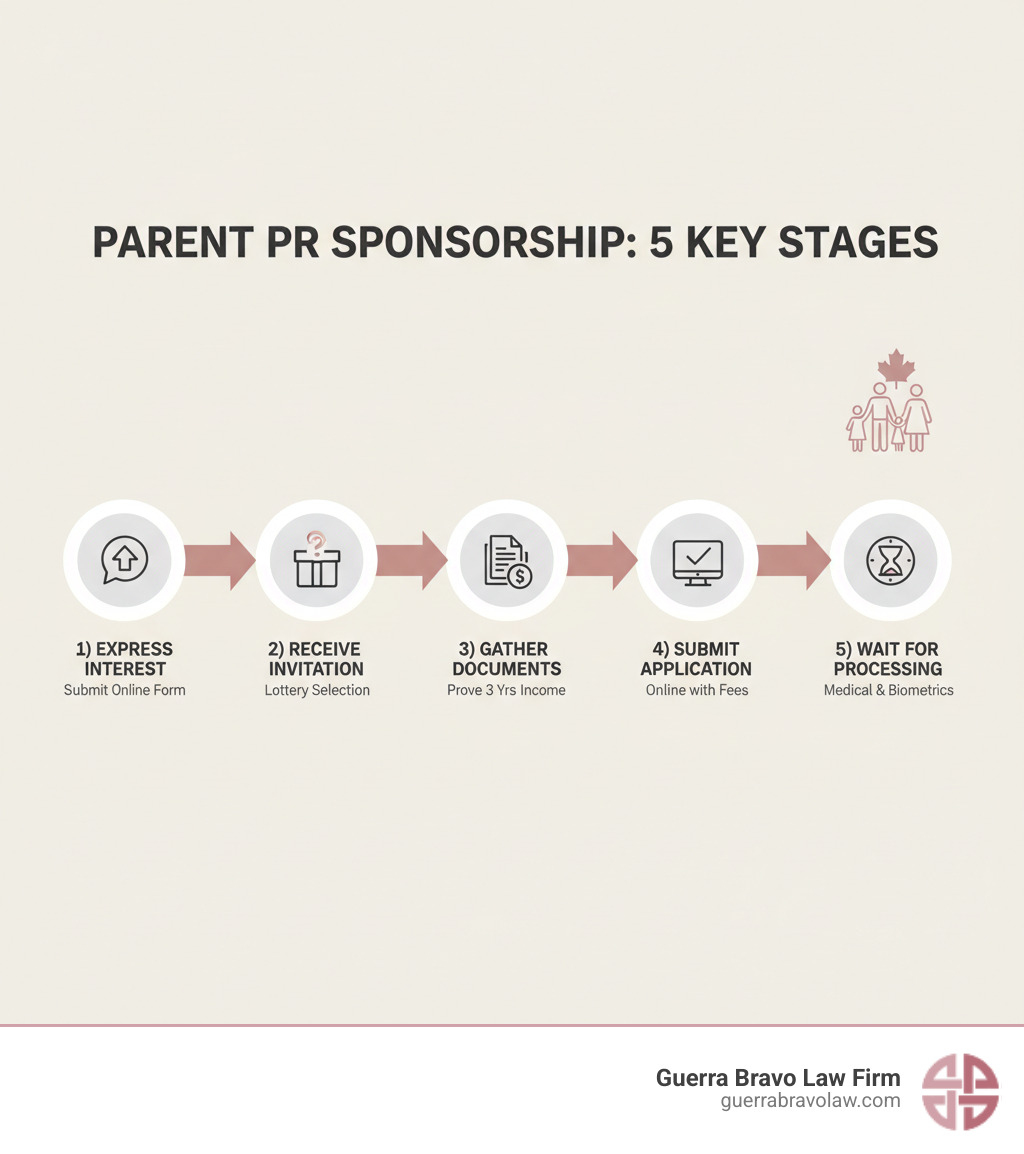 Infographic showing the 5 key stages of parent PR sponsorship: 1) Express Interest to Sponsor, 2) Receive Invitation to Apply via lottery, 3) Gather documents and prove 3 years of income, 4) Submit complete application with fees online, 5) Wait for processing while IRCC requests medical exams and biometrics - parent pr sponsorship infographic Infographic showing the 5 key stages of parent PR sponsorship: 1) Express Interest to Sponsor, 2) Receive Invitation to Apply via lottery, 3) Gather documents and prove 3 years of income, 4) Submit complete application with fees online, 5) Wait for processing while IRCC requests medical exams and biometrics - parent pr sponsorship infographic