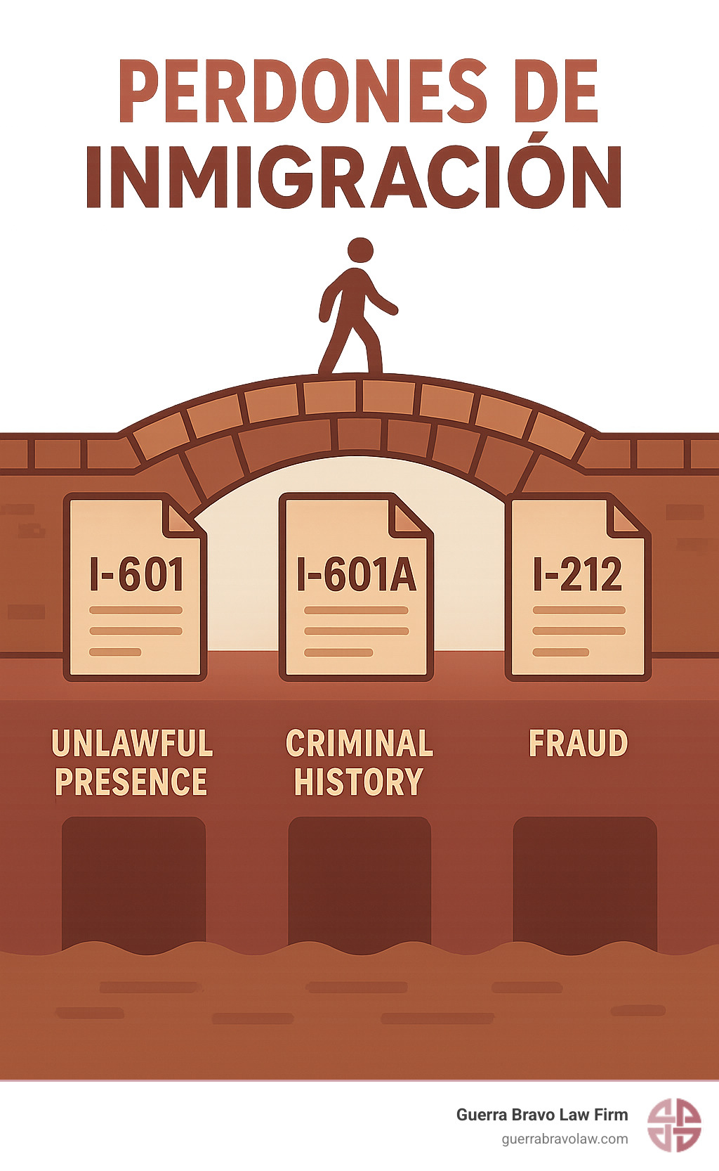 Infographic showing immigration waiver process as a bridge over inadmissibility barriers, with different waiver types (I-601, I-601A, I-212) and common grounds like unlawful presence, criminal history, and fraud - Perdones de inmigracion infographic Infographic showing immigration waiver process as a bridge over inadmissibility barriers, with different waiver types (I-601, I-601A, I-212) and common grounds like unlawful presence, criminal history, and fraud - Perdones de inmigracion infographic