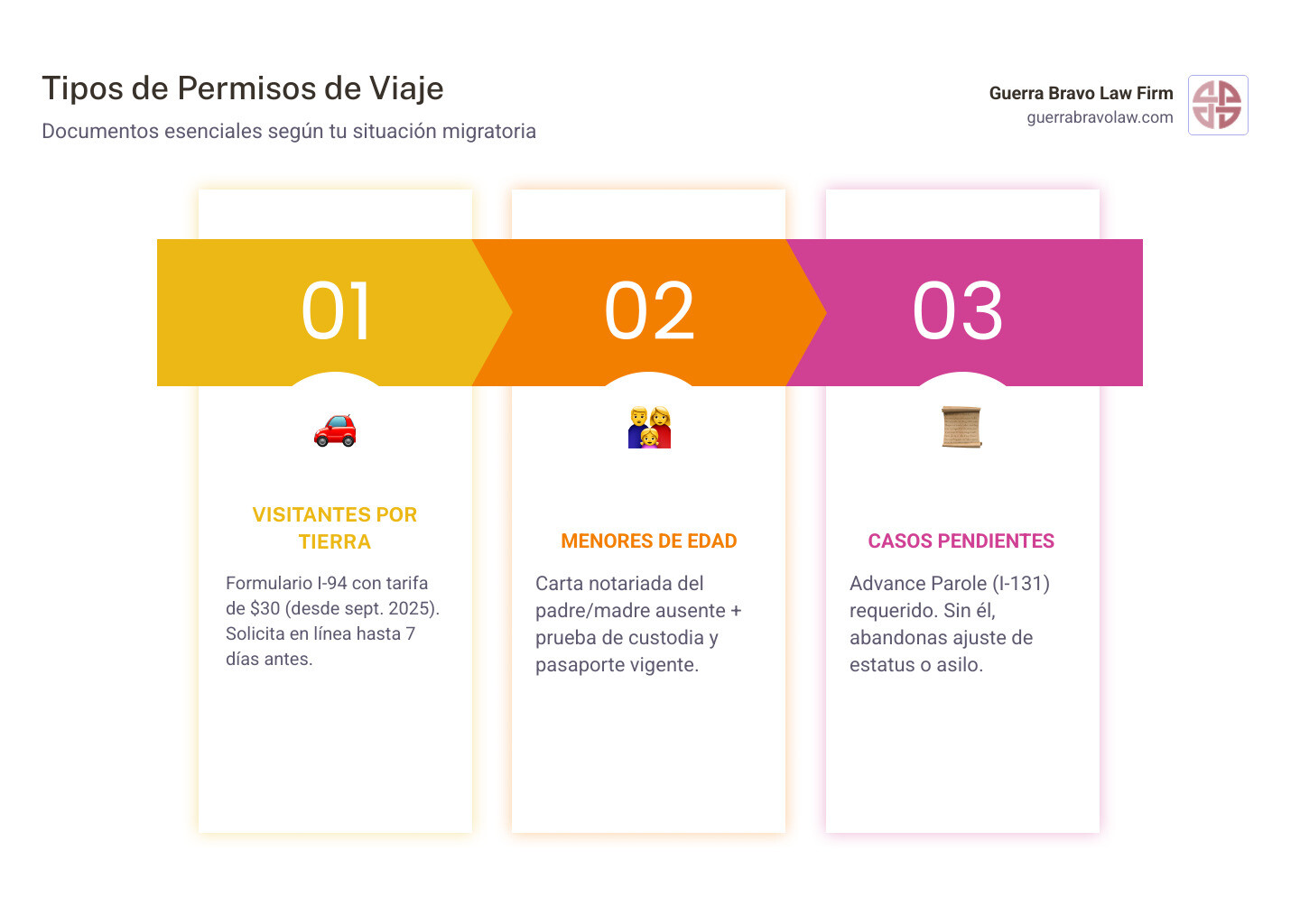 Types of travel authorizations for non-citizens and minors entering or leaving the US - Permisos de viaje infographic